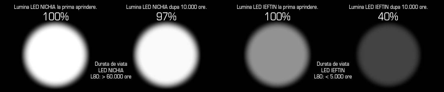 Evolutia fluxului luminos pentru LED-uri Nichia comparat cu un LED ieftin: dupa 10.000 ore